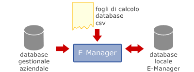 [IMMAGINE: dati in ingresso in E-Manager]
