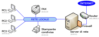 [IMMAGINE: schema di una rete locale]